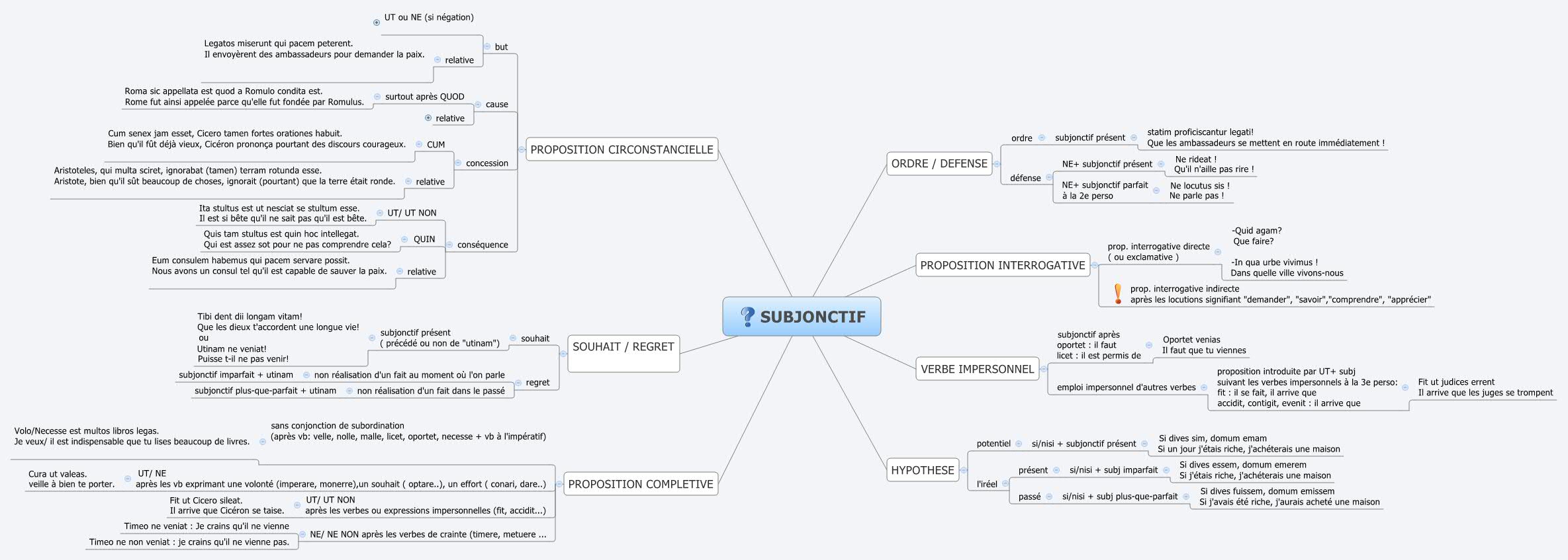 Carte heuristique sur le romantisme